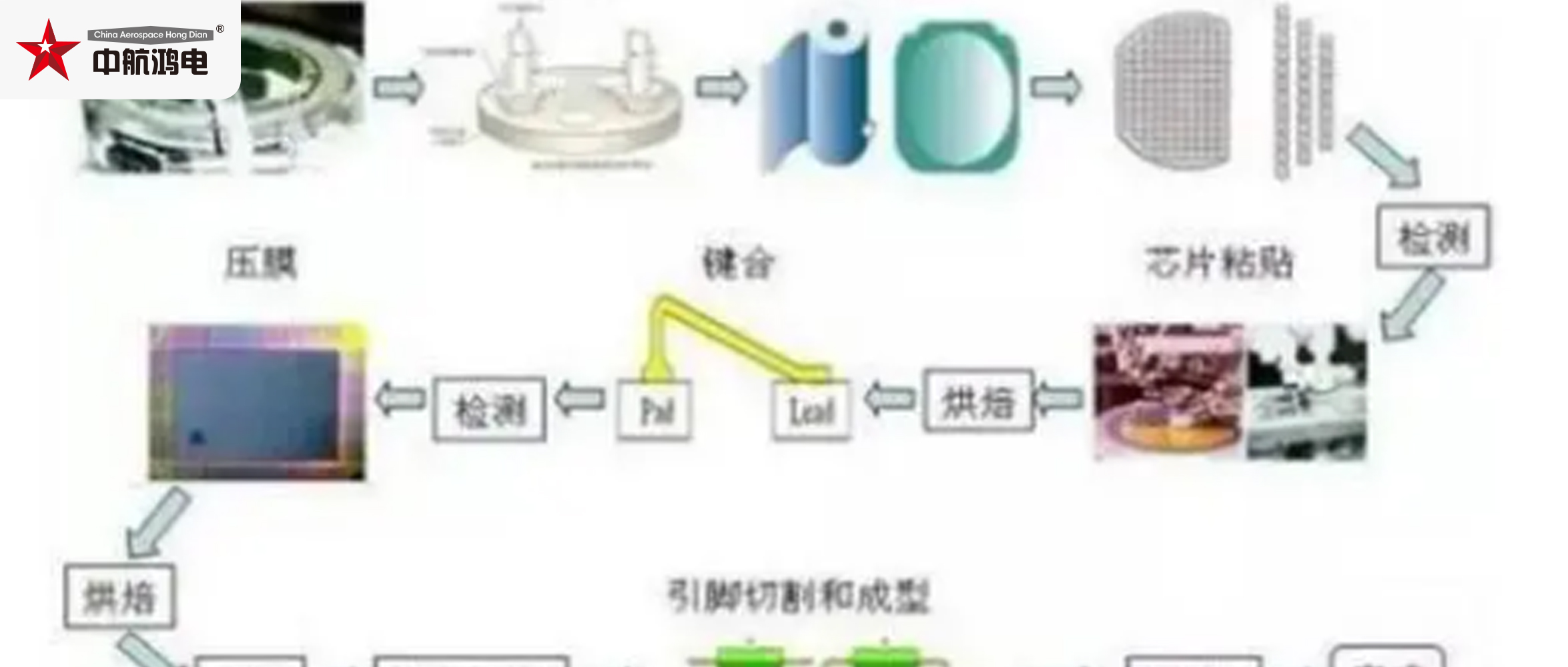 一文看懂芯片封测的作用及流程